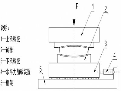 克东县建筑摩擦摆隔震支座水平性能试验方法